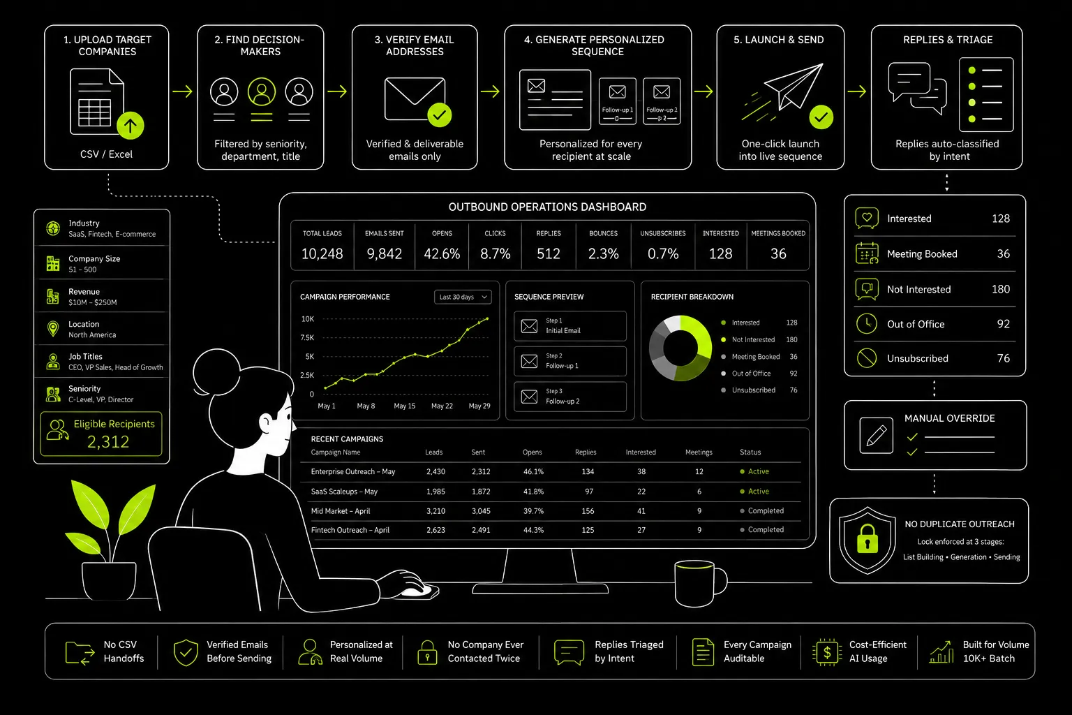 OUTBOUND OPERATIONS DASHBOARD