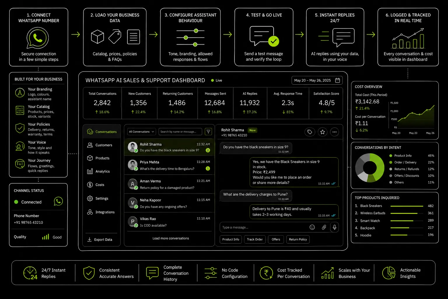 WHATSAPP AI SALES & SUPPORT DASHBOARD